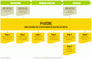 Pro2CNC processtappen
